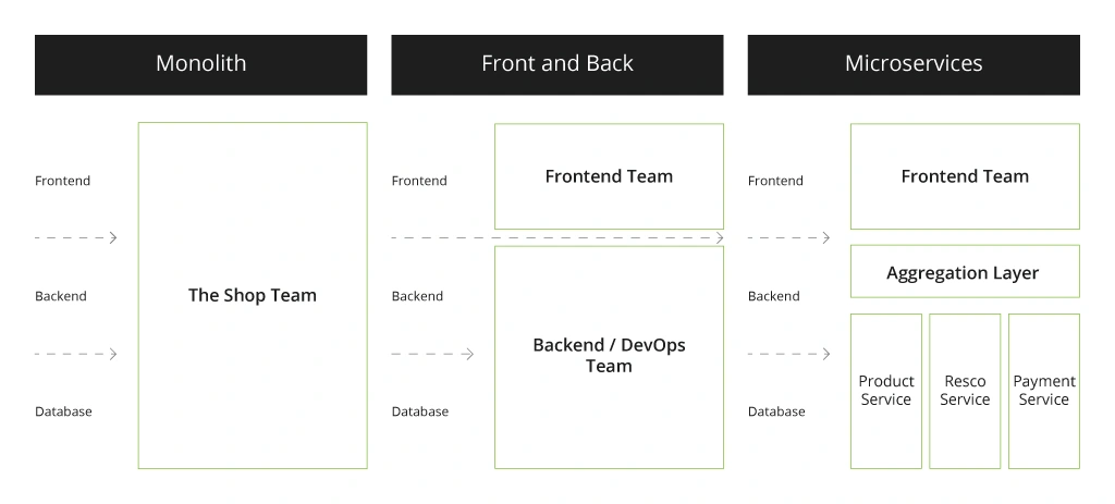 Micro Frontends vs Monoliths